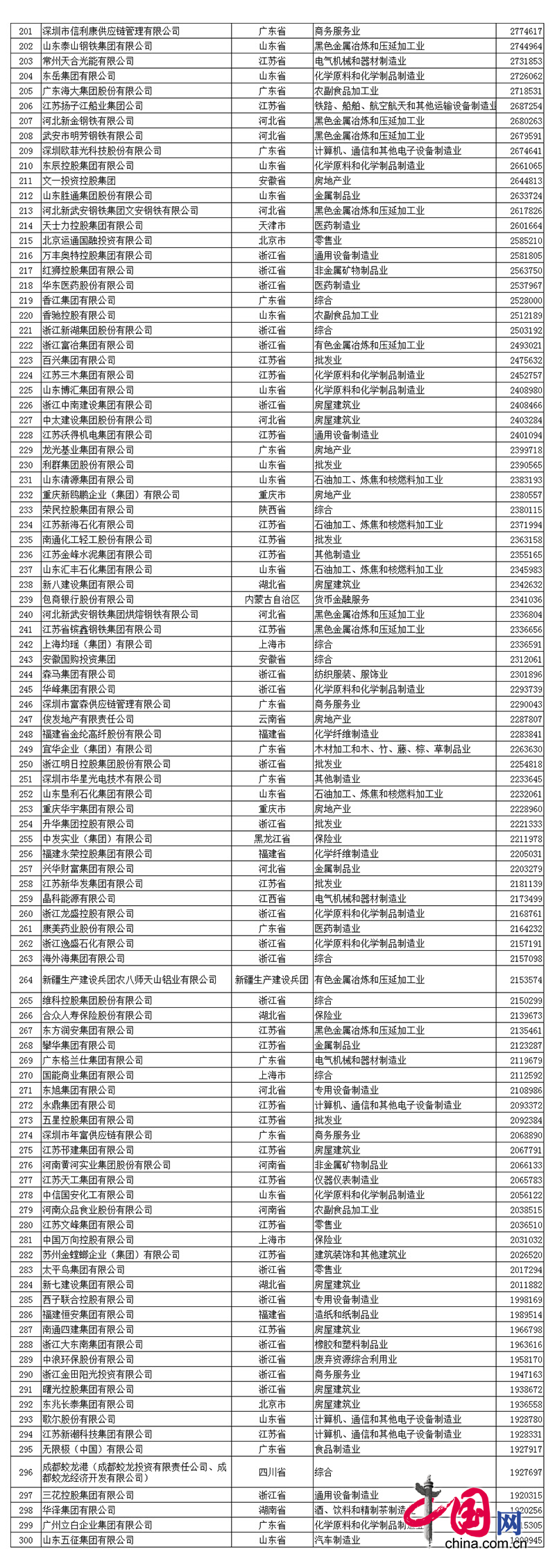 2017中国民营企业500强名单中j9.com(中国区)官方网站排名第390名